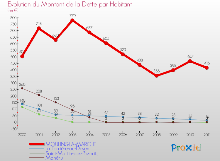 Evolution de la dette par habitant pour la commune de MOULINS-LA-MARCHE et les communes proches Comparaison de la dette par habitant pour MOULINS-LA-MARCHE et les communes voisines