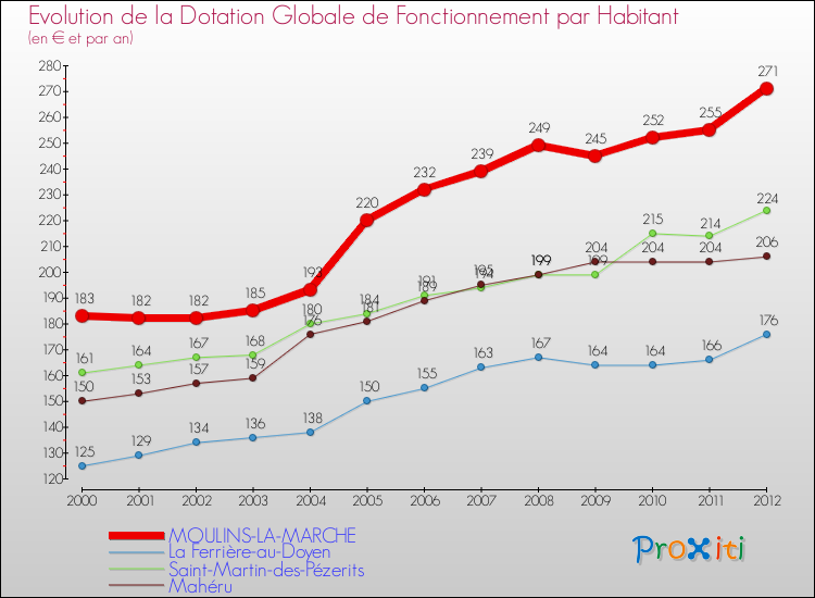 Evolution et montant de la dotation globale de fonctionnement par Habitant pour MOULINS-LA-MARCHE et les communes proches Comparaison des dotations globales de fonctionnement par habitant pour MOULINS-LA-MARCHE et les communes voisines