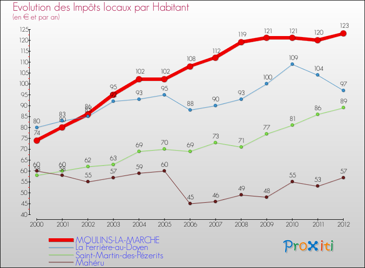 Evolution et montant des impôts locaux par Habitant pour MOULINS-LA-MARCHE et les communes proches Comparaison des impôts locaux par habitant pour MOULINS-LA-MARCHE et les communes voisines