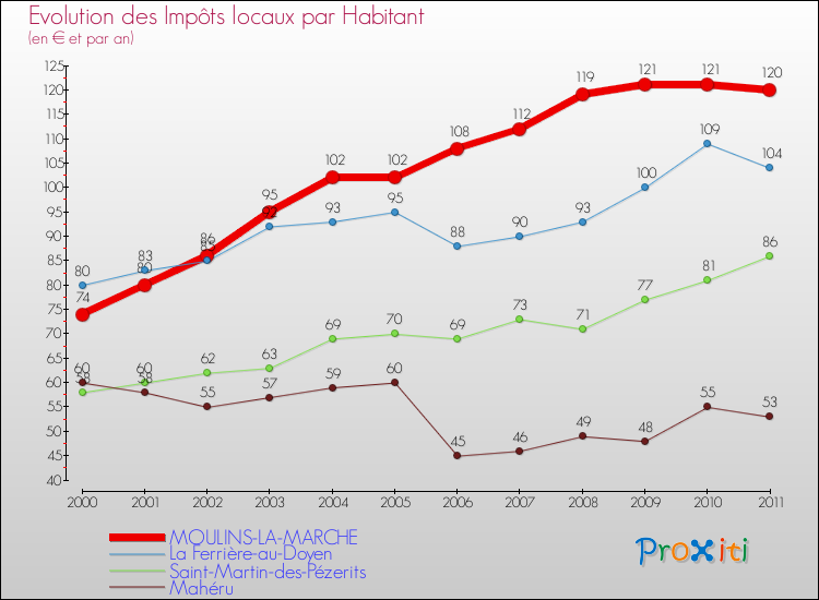 Evolution et montant des impôts locaux par Habitant pour MOULINS-LA-MARCHE et les communes proches Comparaison des impôts locaux par habitant pour MOULINS-LA-MARCHE et les communes voisines