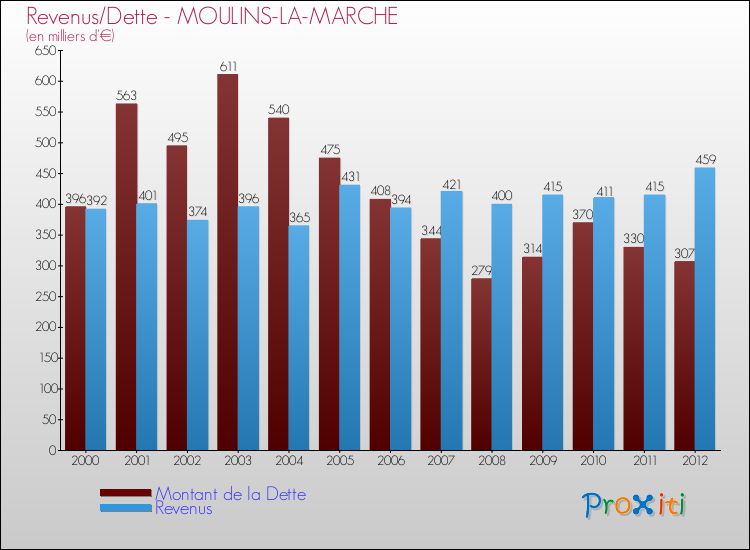 Evolution comparée de la dette et des revenus pour la commune de MOULINS-LA-MARCHE de 2000 à 2012 Comparaison de la dette et des revenus pour MOULINS-LA-MARCHE de 2000 à 2012
