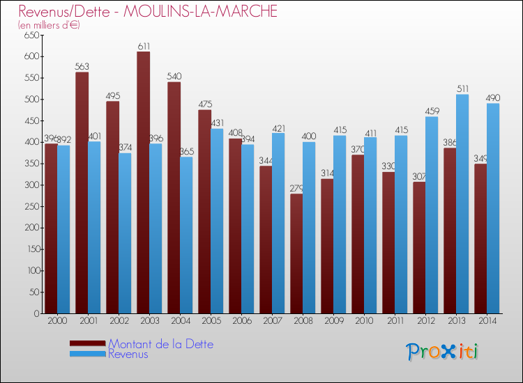 Evolution comparée de la dette et des revenus pour la commune de MOULINS-LA-MARCHE de 2000 à 2014 Comparaison de la dette et des revenus pour MOULINS-LA-MARCHE de 2000 à 2014