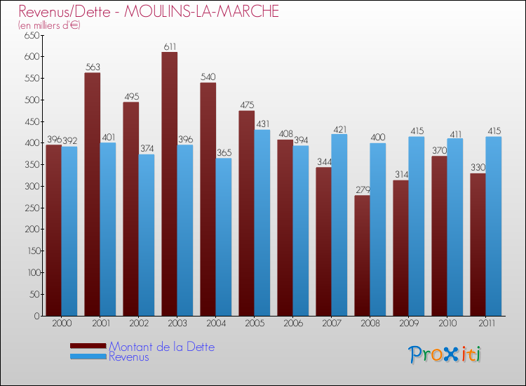 Evolution comparée de la dette et des revenus pour la commune de MOULINS-LA-MARCHE de 2000 à 2011 Comparaison de la dette et des revenus pour MOULINS-LA-MARCHE de 2000 à 2011