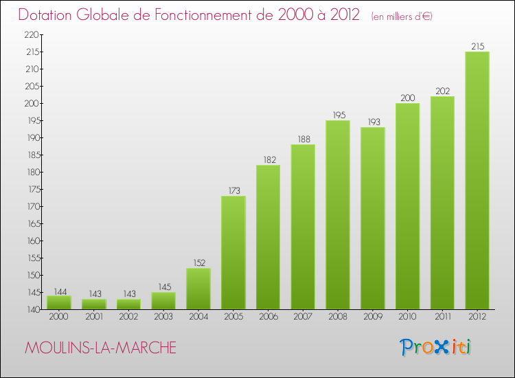 Evolution du montant de la Dotation Globale de Fonctionnement pour la commune de MOULINS-LA-MARCHE de 2000 à 2012 Evolution du montant de la Dotation Globale de Fonctionnement pour MOULINS-LA-MARCHE de 2000 à 2012