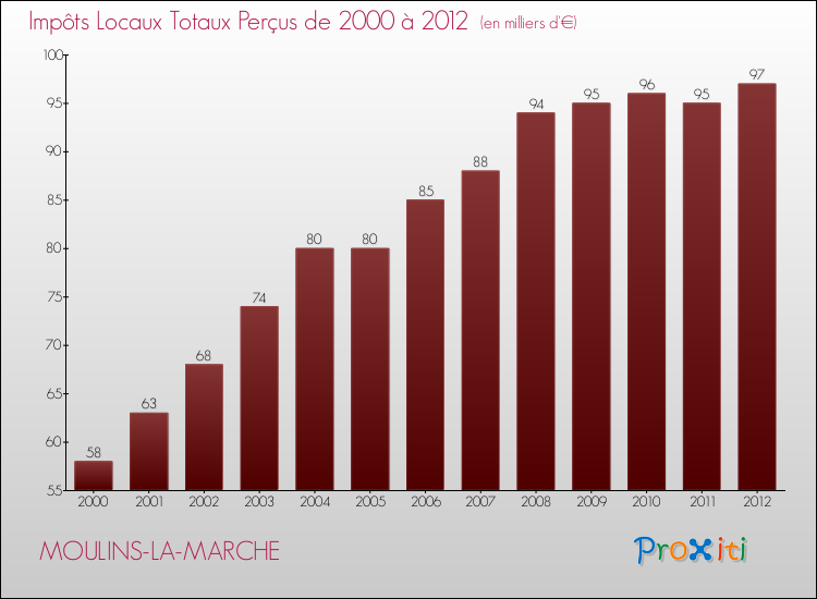 Evolution des Impôts Locaux pour la commune de MOULINS-LA-MARCHE de 2000 à 2012 Evolution des Impôts Locaux pour MOULINS-LA-MARCHE de 2000 à 2012