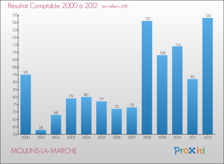 Evolution du résultat comptable pour la commune de MOULINS-LA-MARCHE de 2000 à 2012 Evolution du résultat comptable pour MOULINS-LA-MARCHE de 2000 à 2012
