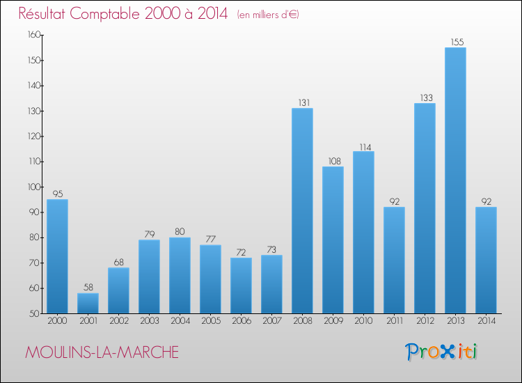 Evolution du résultat comptable pour la commune de MOULINS-LA-MARCHE de 2000 à 2014 Evolution du résultat comptable pour MOULINS-LA-MARCHE de 2000 à 2014