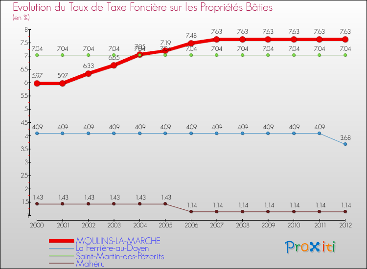 Evolution du taux de la taxe foncière sur le bati pour MOULINS-LA-MARCHE et les communes proches de 2000 à 2012 Comparaison des taux de taxe foncière sur le bati pour MOULINS-LA-MARCHE et les communes voisines de 2000 à 2012