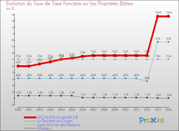 Evolution du taux de la taxe foncière sur le bati pour MOULINS-LA-MARCHE et les communes proches de 2000 à 2014 Comparaison des taux de taxe foncière sur le bati pour MOULINS-LA-MARCHE et les communes voisines de 2000 à 2014