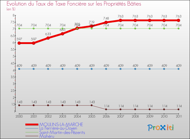 Evolution du taux de la taxe foncière sur le bati pour MOULINS-LA-MARCHE et les communes proches Comparaison des taux de taxe foncière sur le bati pour MOULINS-LA-MARCHE et les communes voisines