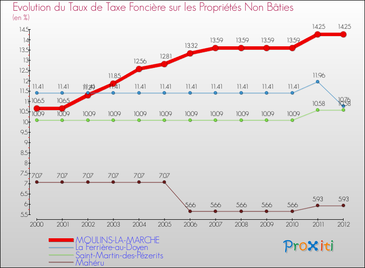 Evolution du taux de la taxe foncière sur les immeubles et terrains non batis pour MOULINS-LA-MARCHE et les communes proches de 2000 à 2012 Comparaison des taux de la taxe foncière sur les immeubles et terrains non batis pour MOULINS-LA-MARCHE et les communes voisines de 2000 à 2012