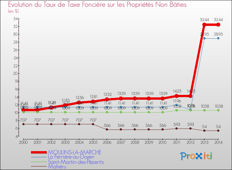 Evolution du taux de la taxe foncière sur les immeubles et terrains non batis pour MOULINS-LA-MARCHE et les communes proches de 2000 à 2014 Comparaison des taux de la taxe foncière sur les immeubles et terrains non batis pour MOULINS-LA-MARCHE et les communes voisines de 2000 à 2014