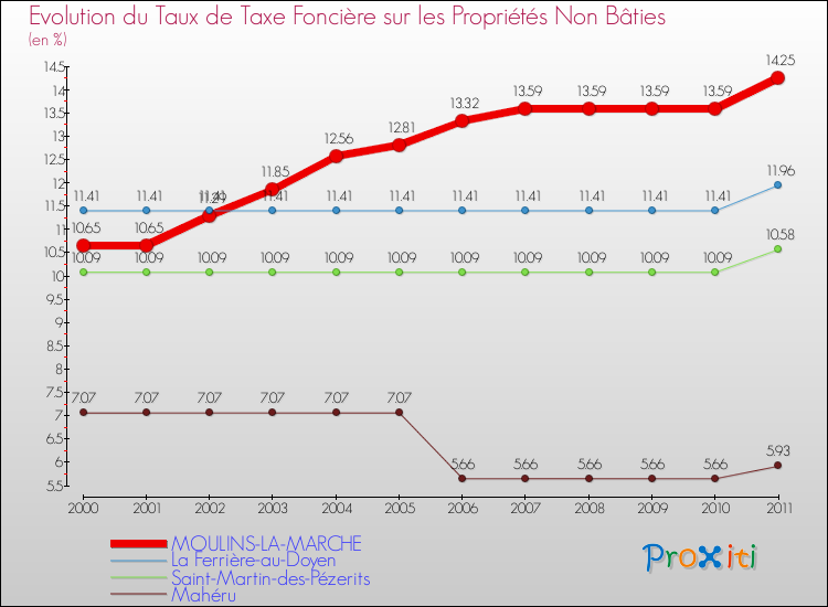 Evolution du taux de la taxe foncière sur les immeubles et terrains non batis pour MOULINS-LA-MARCHE et les communes proches Comparaison des taux de la taxe foncière sur les immeubles et terrains non batis pour MOULINS-LA-MARCHE et les communes voisines