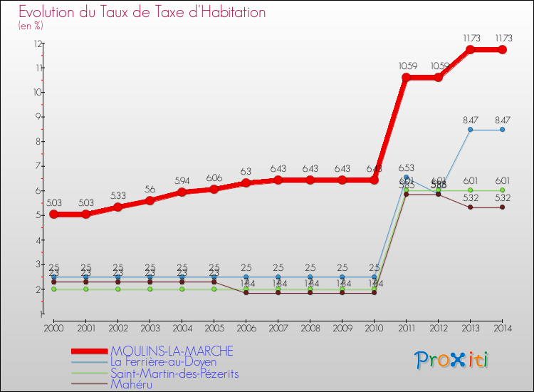 Evolution du taux de la taxe d'habitation pour MOULINS-LA-MARCHE et les communes proches de 2000 à 2014 Comparaison des taux de la taxe d'habitation pour MOULINS-LA-MARCHE et les communes voisines de 2000 à 2014