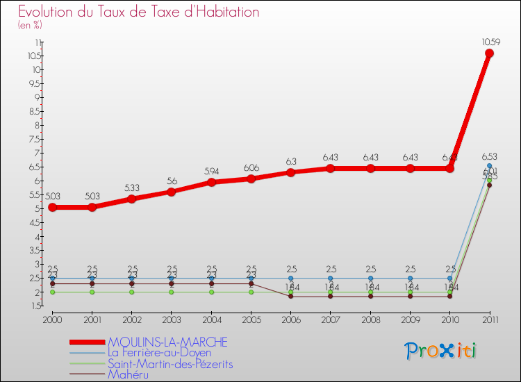 Evolution du taux de la taxe d'habitation pour MOULINS-LA-MARCHE et les communes proches Comparaison des taux de la taxe d'habitation pour MOULINS-LA-MARCHE et les communes voisines