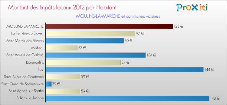 Montant des impôts locaux par Habitant pour MOULINS-LA-MARCHE et les communes proches Comparaison des impôts locaux par habitant pour MOULINS-LA-MARCHE et les communes voisines