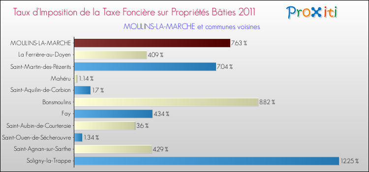 Taux d'imposition de la taxe foncière sur le bati 2011 pour MOULINS-LA-MARCHE et les communes proches Comparaison des taux d'imposition de la taxe foncière sur le bati 2011 pour MOULINS-LA-MARCHE et les communes voisines