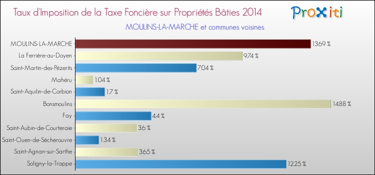 Taux d'imposition de la taxe foncière sur le bati 2014 pour MOULINS-LA-MARCHE et les communes proches Comparaison des taux d'imposition de la taxe foncière sur le bati 2014 pour MOULINS-LA-MARCHE et les communes voisines