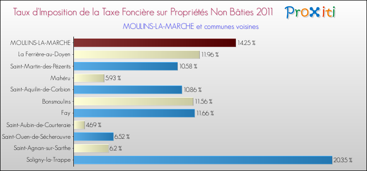 Taux d'imposition de la taxe foncière sur les immeubles et terrains non batis 2011 pour MOULINS-LA-MARCHE et les communes proches Comparaison des taux d'imposition de la taxe foncière sur les immeubles et terrains non batis 2011 pour MOULINS-LA-MARCHE et les communes voisines