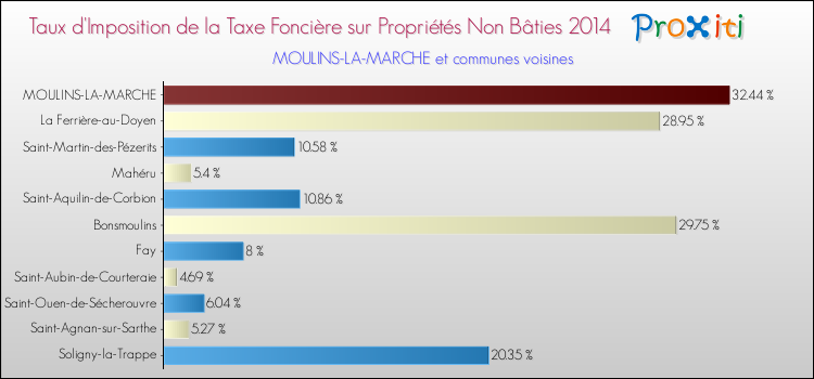 Taux d'imposition de la taxe foncière sur les immeubles et terrains non batis 2014 pour MOULINS-LA-MARCHE et les communes proches Comparaison des taux d'imposition de la taxe foncière sur les immeubles et terrains non batis 2014 pour MOULINS-LA-MARCHE et les communes voisines