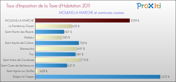 Taux d'imposition de la taxe d'habitation 2011 pour MOULINS-LA-MARCHE et les communes proches Comparaison des taux d'imposition de la taxe d'habitation 2011 pour MOULINS-LA-MARCHE et les communes voisines