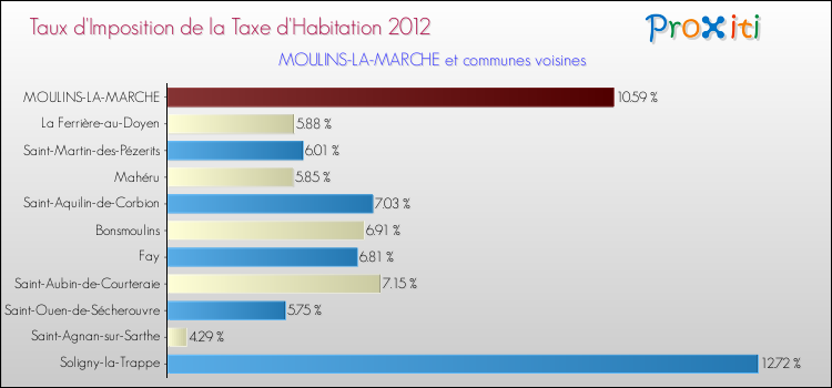 Taux d'imposition de la taxe d'habitation 2012 pour MOULINS-LA-MARCHE et les communes proches Comparaison des taux d'imposition de la taxe d'habitation 2012 pour MOULINS-LA-MARCHE et les communes voisines