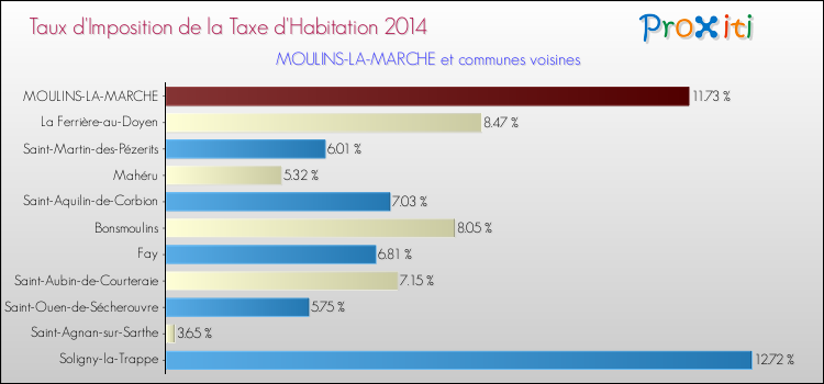 Taux d'imposition de la taxe d'habitation 2014 pour MOULINS-LA-MARCHE et les communes proches Comparaison des taux d'imposition de la taxe d'habitation 2014 pour MOULINS-LA-MARCHE et les communes voisines