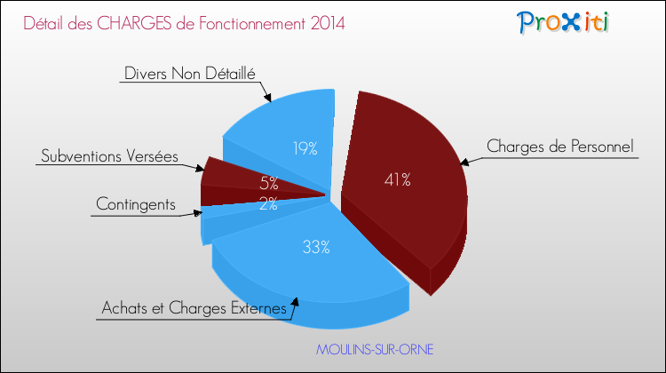 Décomposition des Charges de Fonctionnement 2014 de la commune de MOULINS-SUR-ORNE Charges de Fonctionnement 2014 pour la commune de MOULINS-SUR-ORNE