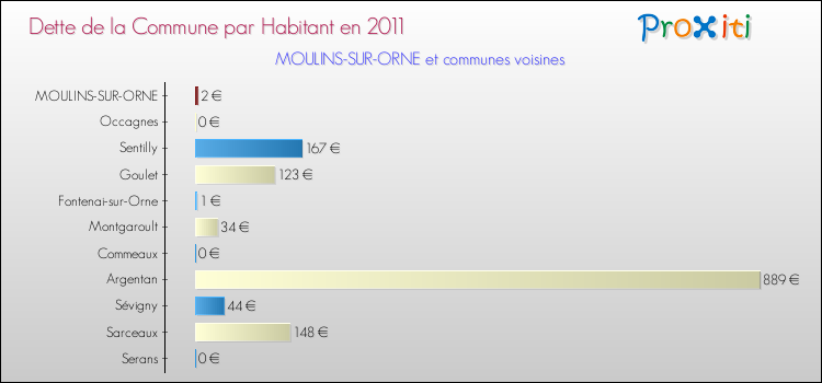 Dette par habitant de la commune en 2011 pour MOULINS-SUR-ORNE et les communes proches Comparaison de la dette par habitant de la commune en 2011 pour MOULINS-SUR-ORNE et les communes voisines