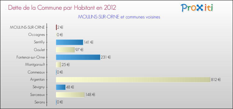 Dette par habitant de la commune en 2012 pour MOULINS-SUR-ORNE et les communes proches Comparaison de la dette par habitant de la commune en 2012 pour MOULINS-SUR-ORNE et les communes voisines