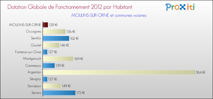 Montant des dotations globales de fonctionnement DGF par Habitant pour MOULINS-SUR-ORNE et les communes proches Comparaison des des dotations globales de fonctionnement DGF par habitant pour MOULINS-SUR-ORNE et les communes voisines