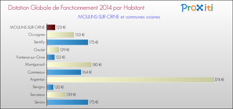 Montant des dotations globales de fonctionnement DGF par Habitant pour MOULINS-SUR-ORNE et les communes proches en 2014. Comparaison des des dotations globales de fonctionnement DGF par habitant pour MOULINS-SUR-ORNE et les communes voisines en 2014.
