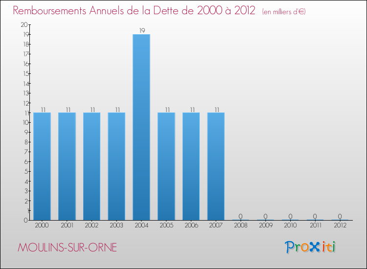 Evolution de l'annuité de la dette pour la commune de MOULINS-SUR-ORNE de 2000 à 2012 Annuités de la dette pour MOULINS-SUR-ORNE de 2000 à 2012