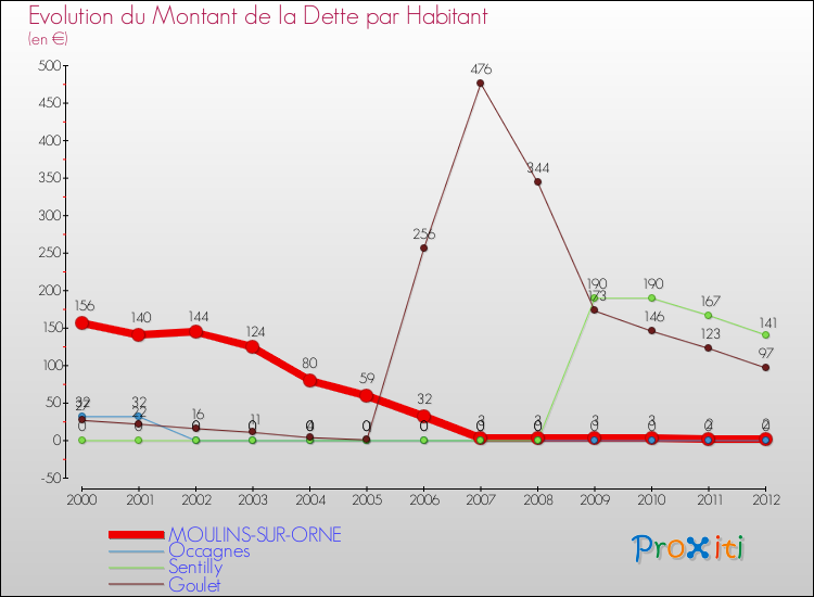 Evolution de la dette par habitant pour la commune de MOULINS-SUR-ORNE et les communes proches de 2000 à 2012 Comparaison de la dette par habitant pour MOULINS-SUR-ORNE et les communes voisines de 2000 à 2012