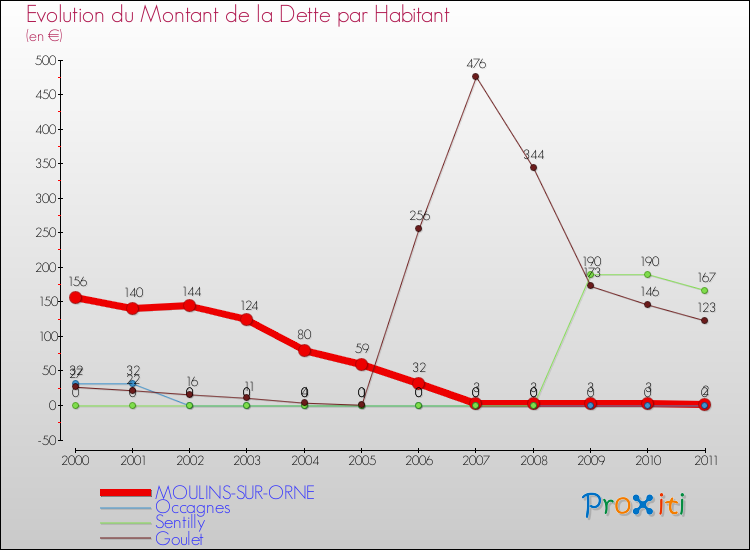 Evolution de la dette par habitant pour la commune de MOULINS-SUR-ORNE et les communes proches Comparaison de la dette par habitant pour MOULINS-SUR-ORNE et les communes voisines