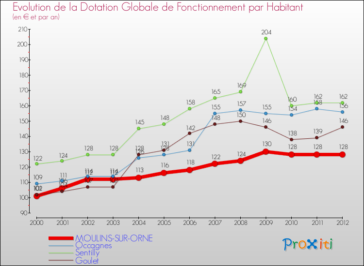 Evolution et montant de la dotation globale de fonctionnement par Habitant pour MOULINS-SUR-ORNE et les communes proches Comparaison des dotations globales de fonctionnement par habitant pour MOULINS-SUR-ORNE et les communes voisines