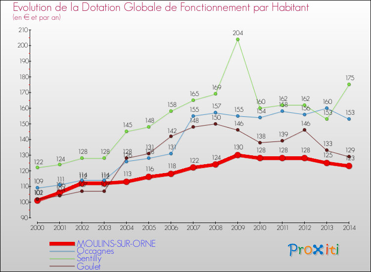 Evolution et montant de la dotation globale de fonctionnement par Habitant pour MOULINS-SUR-ORNE et les communes proches de 2000 à 2014. Comparaison des dotations globales de fonctionnement par habitant pour MOULINS-SUR-ORNE et les communes voisines de 2000 à 2014.