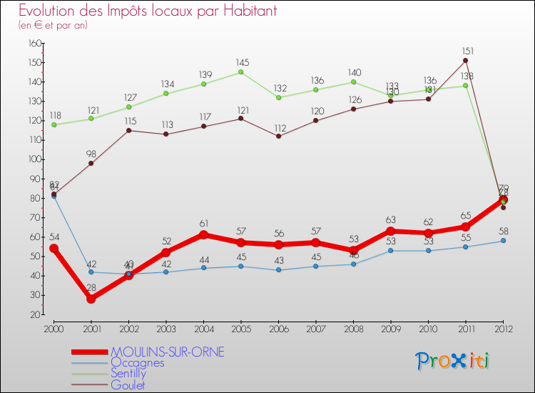 Evolution et montant des impôts locaux par Habitant pour MOULINS-SUR-ORNE et les communes proches Comparaison des impôts locaux par habitant pour MOULINS-SUR-ORNE et les communes voisines