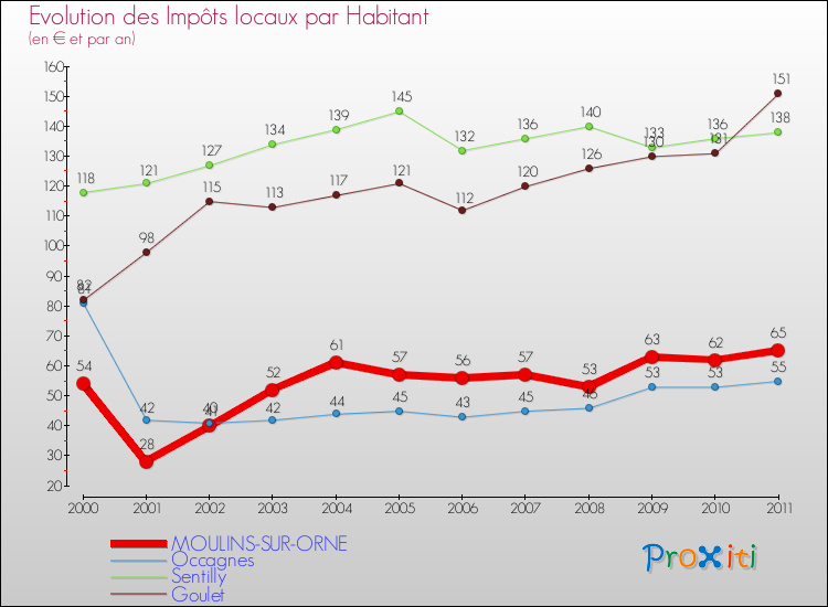 Evolution et montant des impôts locaux par Habitant pour MOULINS-SUR-ORNE et les communes proches Comparaison des impôts locaux par habitant pour MOULINS-SUR-ORNE et les communes voisines