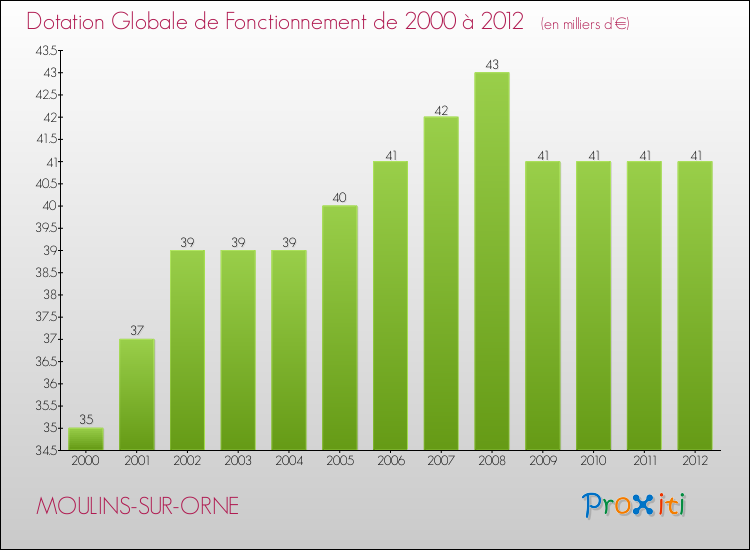Evolution du montant de la Dotation Globale de Fonctionnement pour la commune de MOULINS-SUR-ORNE de 2000 à 2012 Evolution du montant de la Dotation Globale de Fonctionnement pour MOULINS-SUR-ORNE de 2000 à 2012