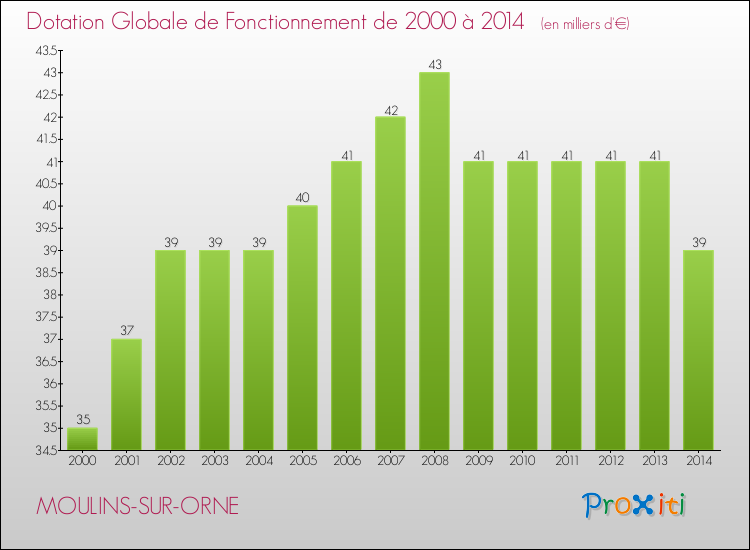 Evolution du montant de la Dotation Globale de Fonctionnement pour la commune de MOULINS-SUR-ORNE de 2000 à 2014 Evolution du montant de la Dotation Globale de Fonctionnement pour MOULINS-SUR-ORNE de 2000 à 2014