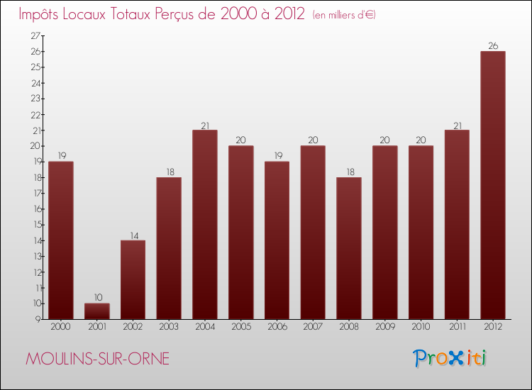 Evolution des Impôts Locaux pour la commune de MOULINS-SUR-ORNE de 2000 à 2012 Evolution des Impôts Locaux pour MOULINS-SUR-ORNE de 2000 à 2012
