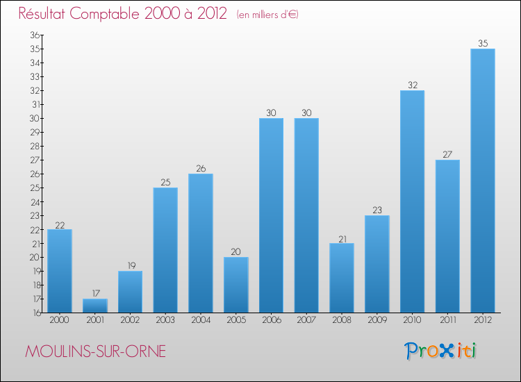 Evolution du résultat comptable pour la commune de MOULINS-SUR-ORNE de 2000 à 2012 Evolution du résultat comptable pour MOULINS-SUR-ORNE de 2000 à 2012