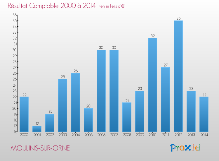 Evolution du résultat comptable pour la commune de MOULINS-SUR-ORNE de 2000 à 2014 Evolution du résultat comptable pour MOULINS-SUR-ORNE de 2000 à 2014