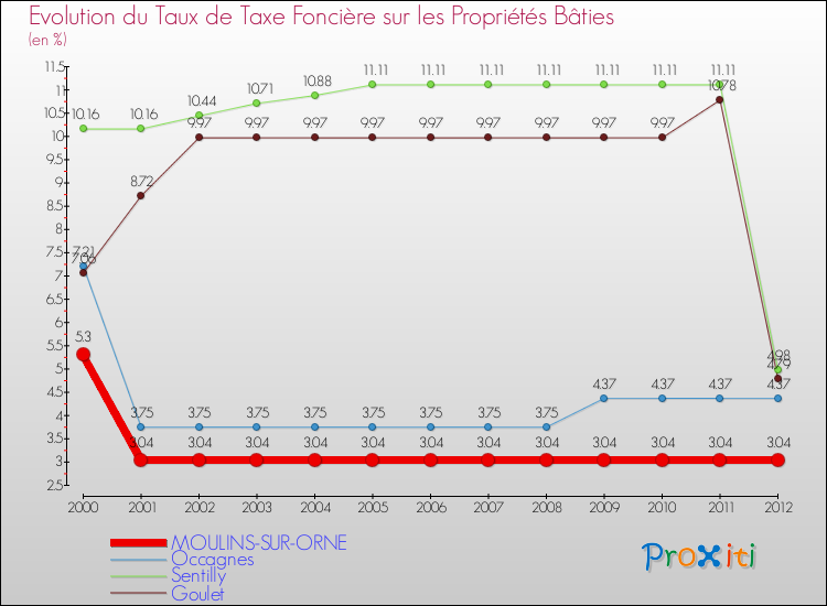 Evolution du taux de la taxe foncière sur le bati pour MOULINS-SUR-ORNE et les communes proches de 2000 à 2012 Comparaison des taux de taxe foncière sur le bati pour MOULINS-SUR-ORNE et les communes voisines de 2000 à 2012