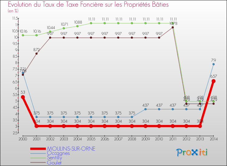 Evolution du taux de la taxe foncière sur le bati pour MOULINS-SUR-ORNE et les communes proches de 2000 à 2014 Comparaison des taux de taxe foncière sur le bati pour MOULINS-SUR-ORNE et les communes voisines de 2000 à 2014