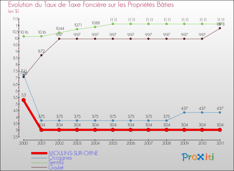 Evolution du taux de la taxe foncière sur le bati pour MOULINS-SUR-ORNE et les communes proches Comparaison des taux de taxe foncière sur le bati pour MOULINS-SUR-ORNE et les communes voisines