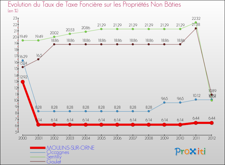 Evolution du taux de la taxe foncière sur les immeubles et terrains non batis pour MOULINS-SUR-ORNE et les communes proches de 2000 à 2012 Comparaison des taux de la taxe foncière sur les immeubles et terrains non batis pour MOULINS-SUR-ORNE et les communes voisines de 2000 à 2012