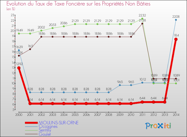Evolution du taux de la taxe foncière sur les immeubles et terrains non batis pour MOULINS-SUR-ORNE et les communes proches de 2000 à 2014 Comparaison des taux de la taxe foncière sur les immeubles et terrains non batis pour MOULINS-SUR-ORNE et les communes voisines de 2000 à 2014