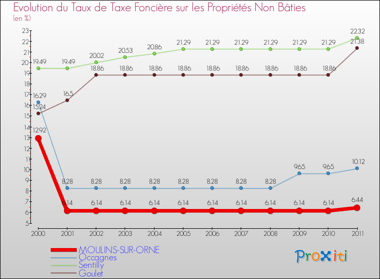 Evolution du taux de la taxe foncière sur les immeubles et terrains non batis pour MOULINS-SUR-ORNE et les communes proches Comparaison des taux de la taxe foncière sur les immeubles et terrains non batis pour MOULINS-SUR-ORNE et les communes voisines
